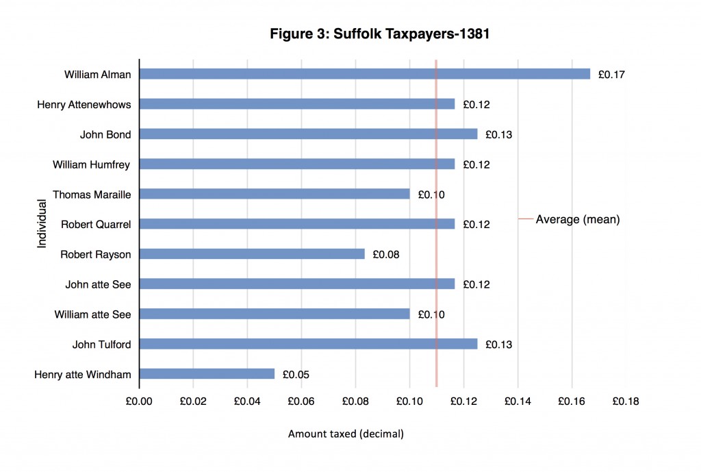 4- Figure 3_ Suffolk Taxpayers 1381