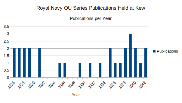 A chart of the series OU holdings at The National Archives, by year of publication