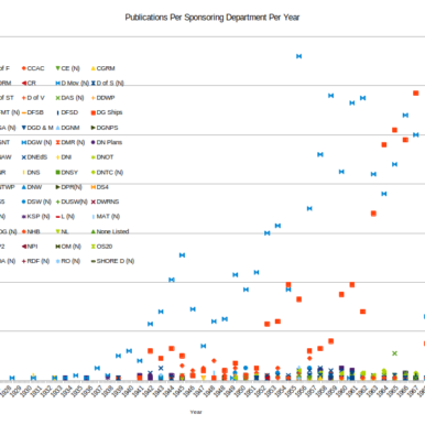 Chart showing how many line items have which publication dates, coded by Sponsoring Department